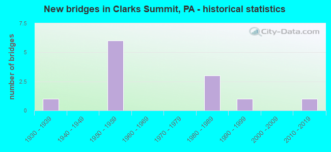 New bridges in Clarks Summit, PA - historical statistics