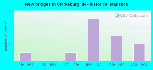 New bridges in Clarksburg, IN - historical statistics