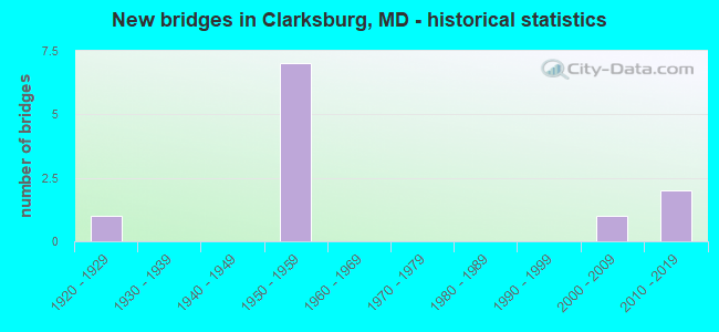 New bridges in Clarksburg, MD - historical statistics