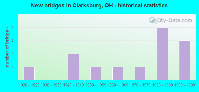New bridges in Clarksburg, OH - historical statistics