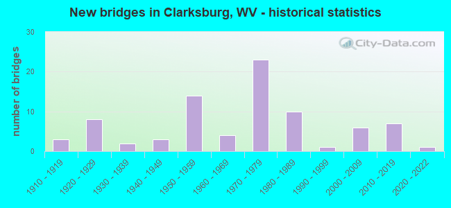 New bridges in Clarksburg, WV - historical statistics