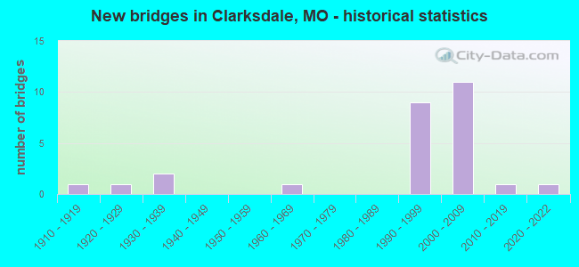 New bridges in Clarksdale, MO - historical statistics