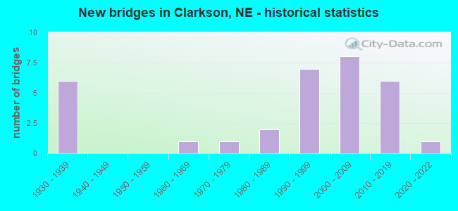 New bridges in Clarkson, NE - historical statistics
