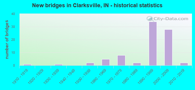 New bridges in Clarksville, IN - historical statistics