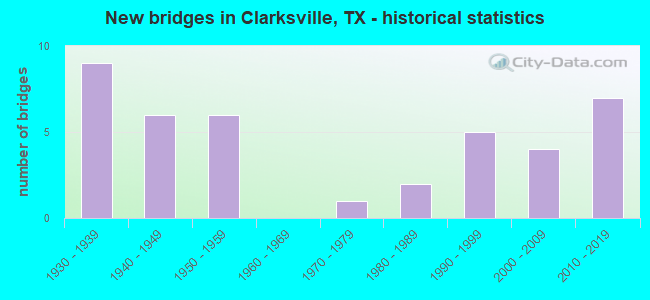 New bridges in Clarksville, TX - historical statistics