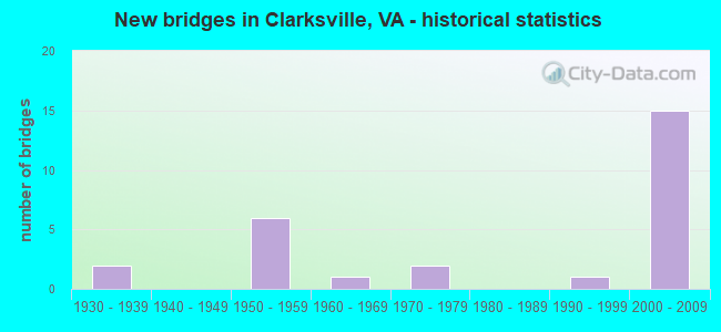 New bridges in Clarksville, VA - historical statistics