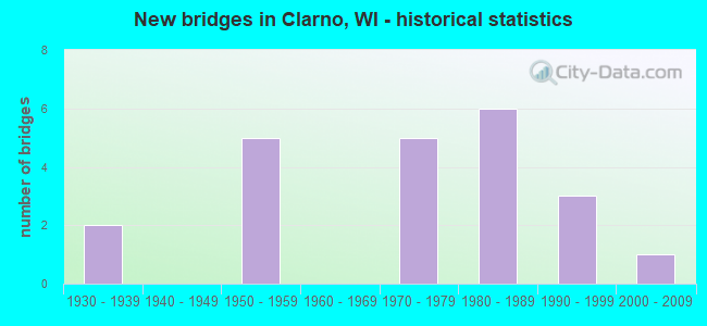 New bridges in Clarno, WI - historical statistics