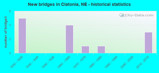 New bridges in Clatonia, NE - historical statistics