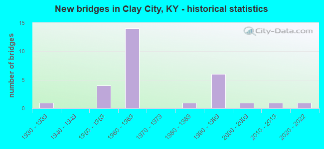 New bridges in Clay City, KY - historical statistics