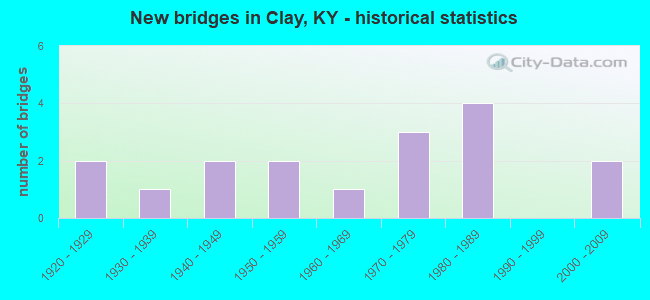 New bridges in Clay, KY - historical statistics