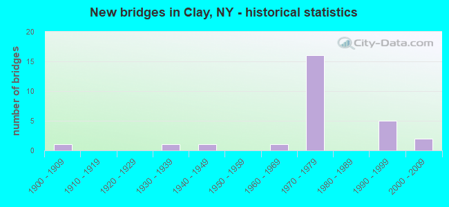 New bridges in Clay, NY - historical statistics