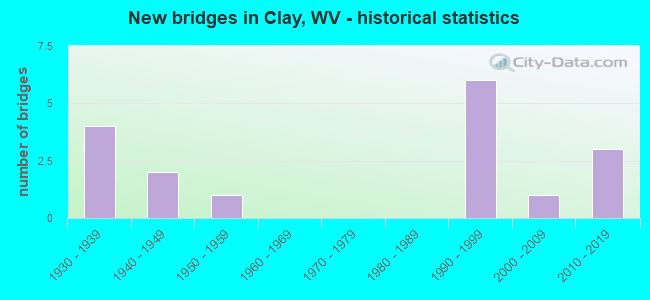 New bridges in Clay, WV - historical statistics