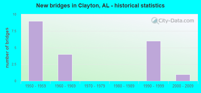 New bridges in Clayton, AL - historical statistics