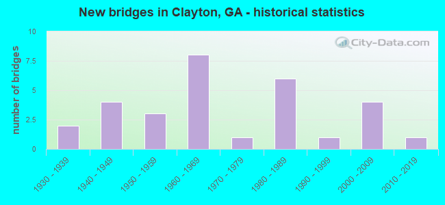 New bridges in Clayton, GA - historical statistics