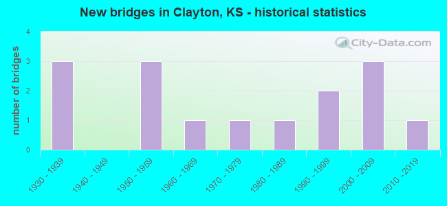 New bridges in Clayton, KS - historical statistics