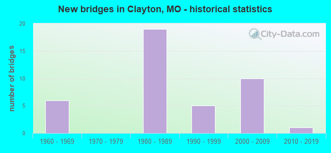 New bridges in Clayton, MO - historical statistics