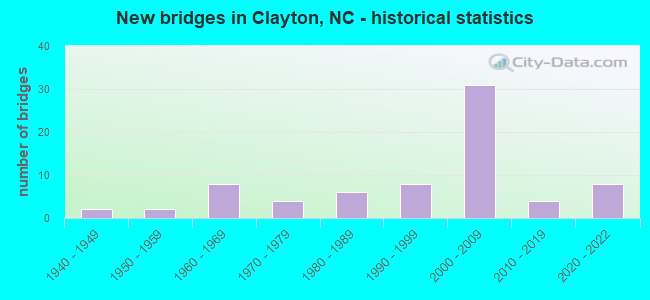 New bridges in Clayton, NC - historical statistics