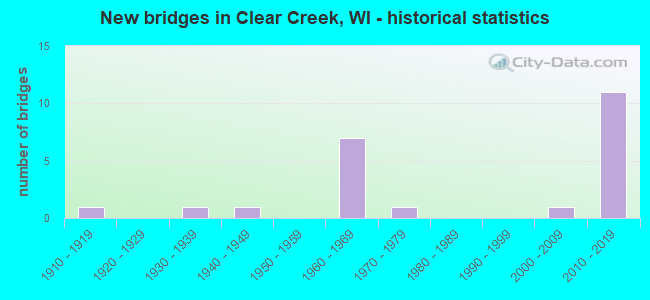 New bridges in Clear Creek, WI - historical statistics