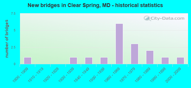 New bridges in Clear Spring, MD - historical statistics