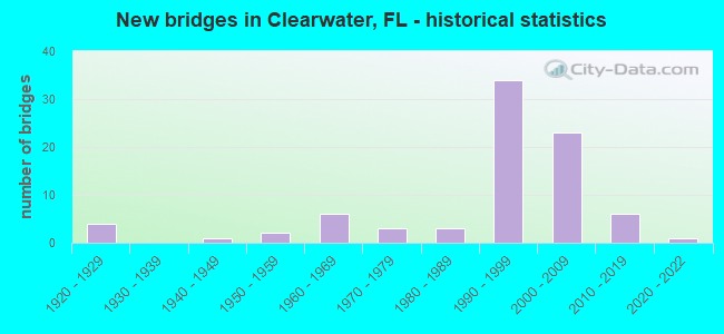 New bridges in Clearwater, FL - historical statistics
