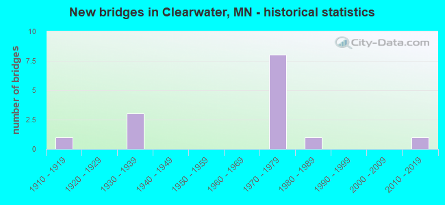 New bridges in Clearwater, MN - historical statistics