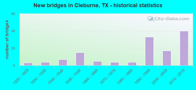 New bridges in Cleburne, TX - historical statistics