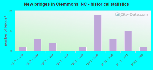 New bridges in Clemmons, NC - historical statistics