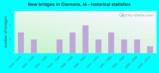 New bridges in Clemons, IA - historical statistics