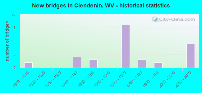 New bridges in Clendenin, WV - historical statistics