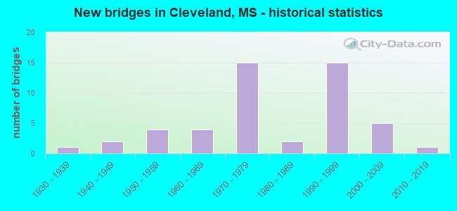 New bridges in Cleveland, MS - historical statistics