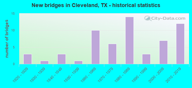 New bridges in Cleveland, TX - historical statistics