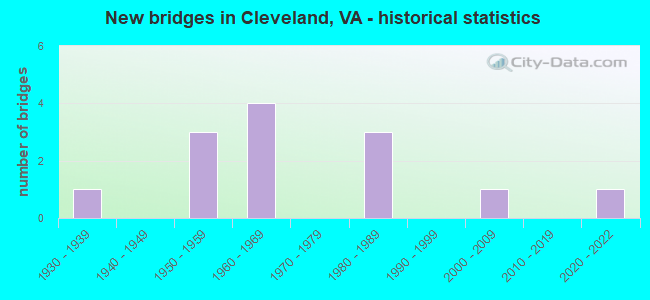 New bridges in Cleveland, VA - historical statistics
