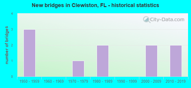 New bridges in Clewiston, FL - historical statistics