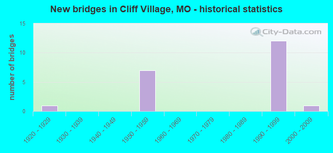 New bridges in Cliff Village, MO - historical statistics