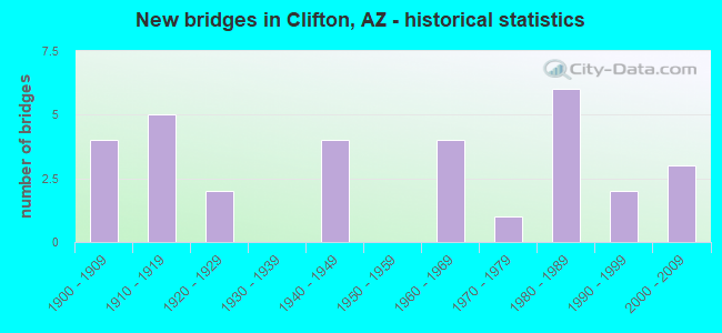 New bridges in Clifton, AZ - historical statistics