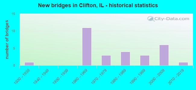 New bridges in Clifton, IL - historical statistics