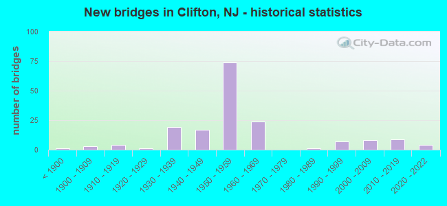 New bridges in Clifton, NJ - historical statistics
