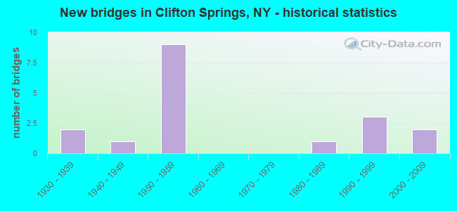 New bridges in Clifton Springs, NY - historical statistics