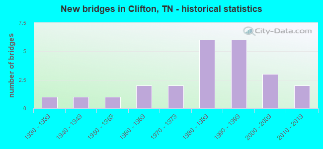 New bridges in Clifton, TN - historical statistics