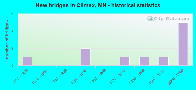 New bridges in Climax, MN - historical statistics