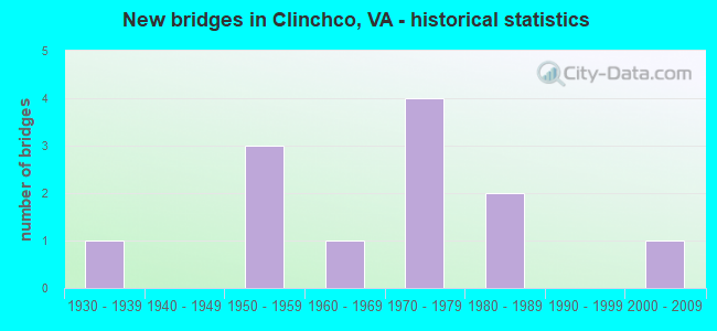 New bridges in Clinchco, VA - historical statistics