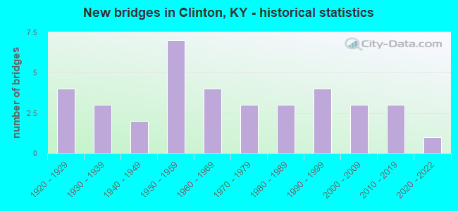 New bridges in Clinton, KY - historical statistics
