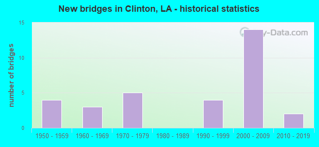 New bridges in Clinton, LA - historical statistics