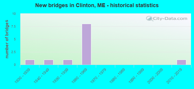 New bridges in Clinton, ME - historical statistics