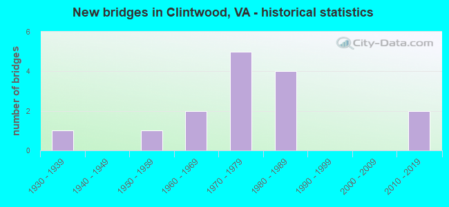 New bridges in Clintwood, VA - historical statistics