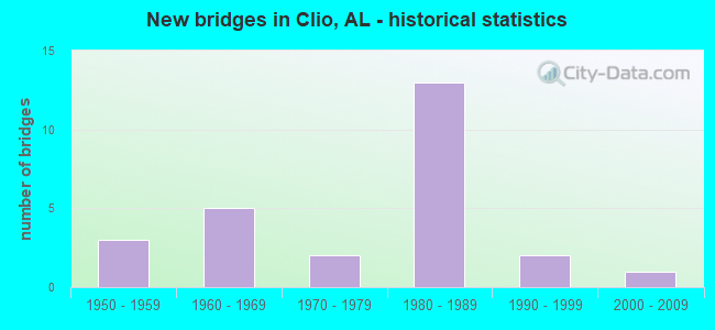 New bridges in Clio, AL - historical statistics