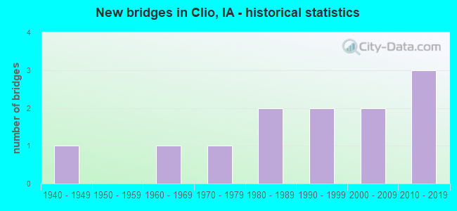 New bridges in Clio, IA - historical statistics