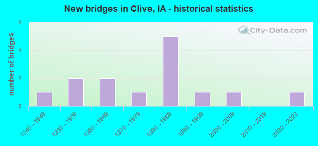 New bridges in Clive, IA - historical statistics