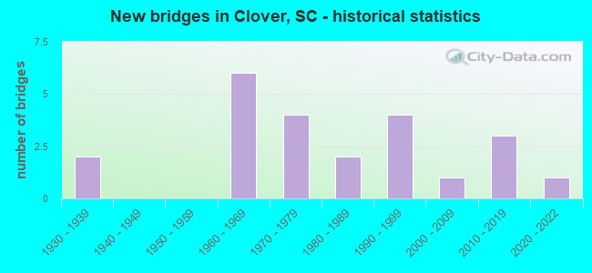 New bridges in Clover, SC - historical statistics