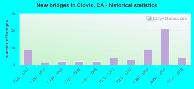 New bridges in Clovis, CA - historical statistics